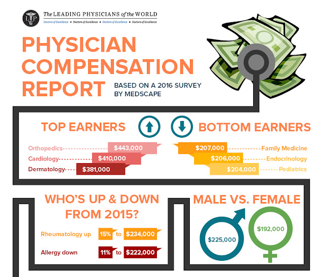 Physician Compensation Report