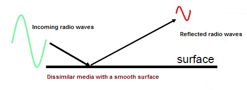 reflection of radio waves