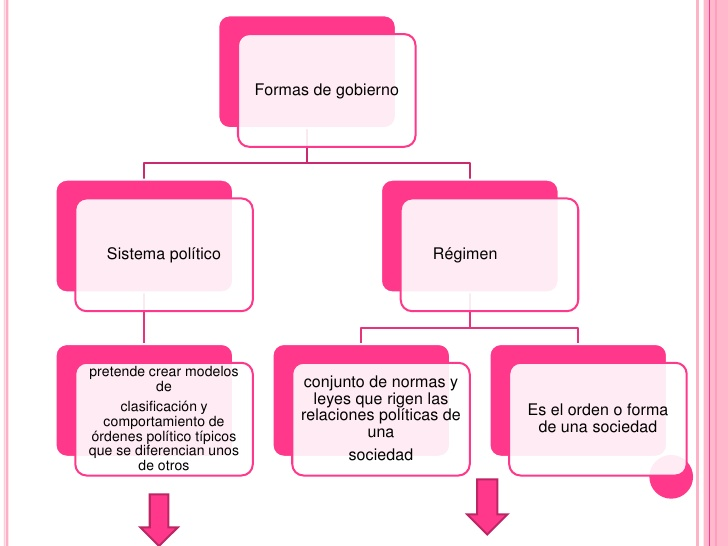 Politico sistema politico y regimen