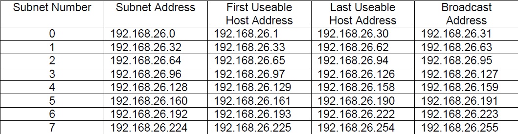 ip address subnet mask table