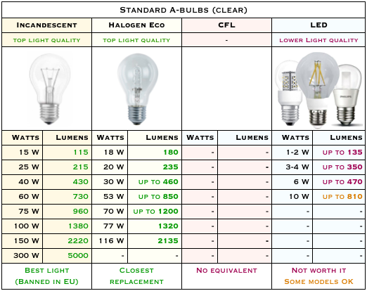 the-lamp-guide-watt-conversion-tables
