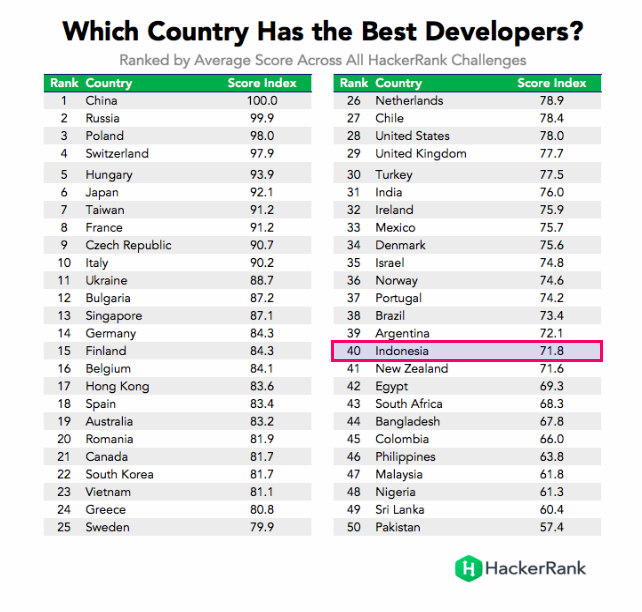 Perintakat Programer menurut Hackerrank
