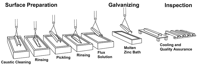 Galvanize перевод. Hot Zinc galvanization. Zinc Coated vs hot Dip Galvanized. Hot Dip galvanizing Equipment. Galvanized process.