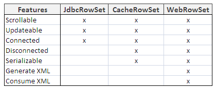 Features comparison of JdbcRowSet and CachedRowSet vs WebRowSet JDBC