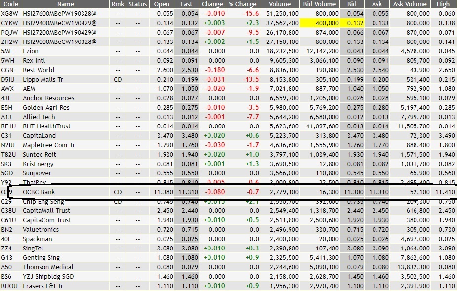 Stock Market BestKept Secrets OCBC Top Volume Price Declining