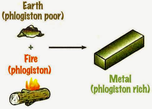 Diagram of Phlogiston poor earth and phlogiston (fire) equals Phlogiston rich metal