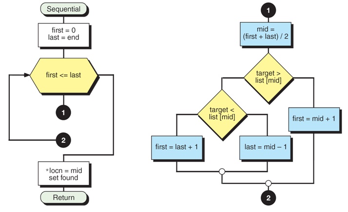 Let Us See C language: Flow chart To perform the binary ...