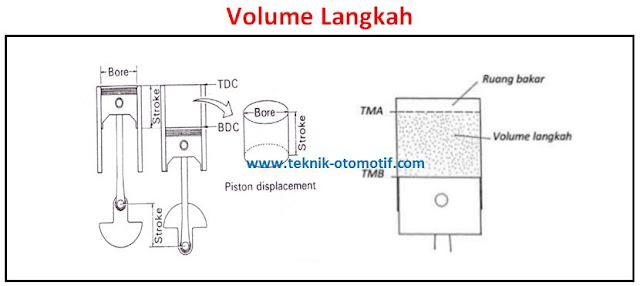 Cara Menghitung Volume Langkah Piston dan Perbandingan Cara Menghitung Volume Langkah Piston dan Perbandingan