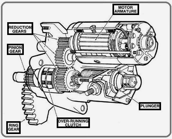 Mechanical Engineering: car starter