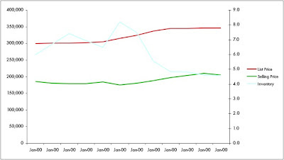 South East Florida housing inventory July 2011-12, ©tckaiser / modernsouthlforida.com