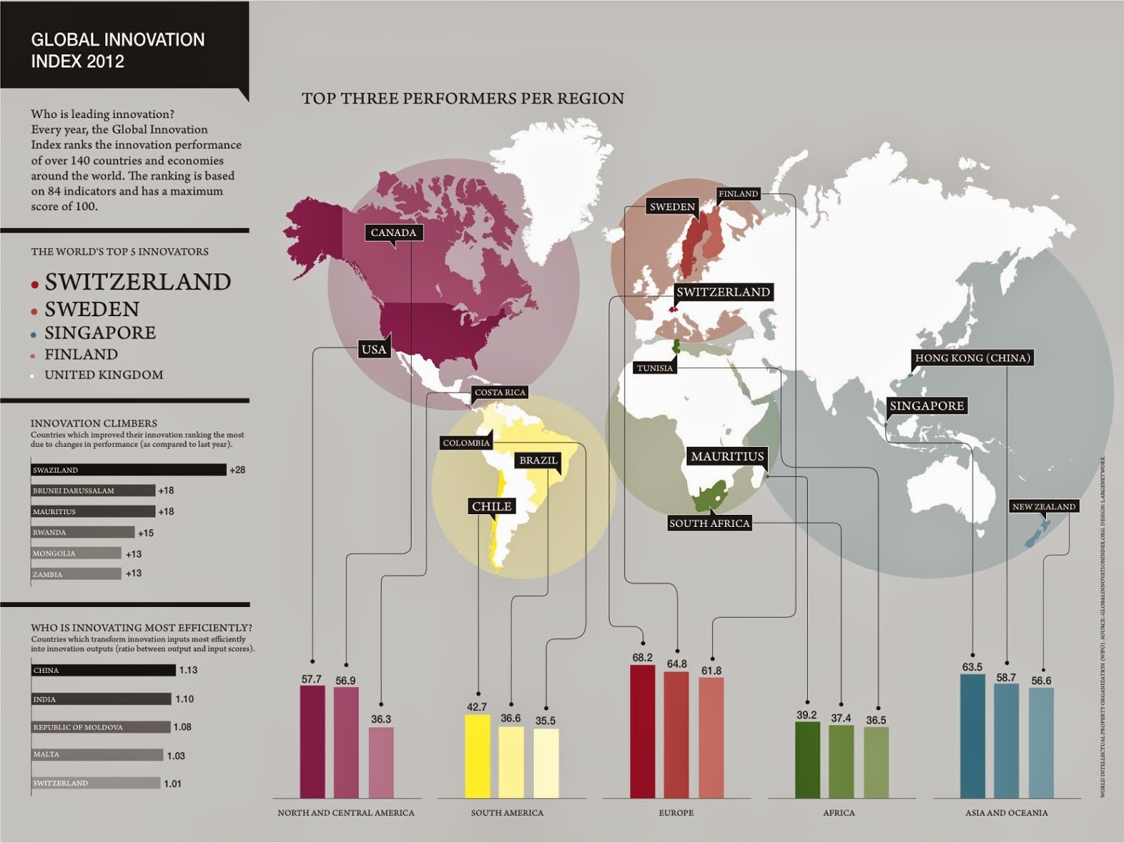 Глобальный индекс инноваций 2012. Глобал инновацион индекс. Global Innovation Index USA. Рейтинг глобального инновационного индекса 2012. Who regions