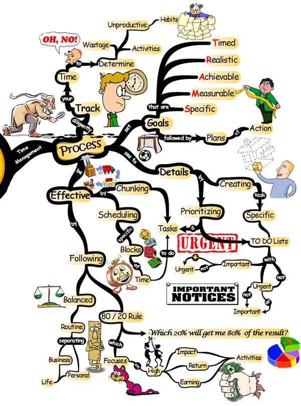 Galuh B Arch MIND MAPPING - Mind Mapping Manager Bangunan