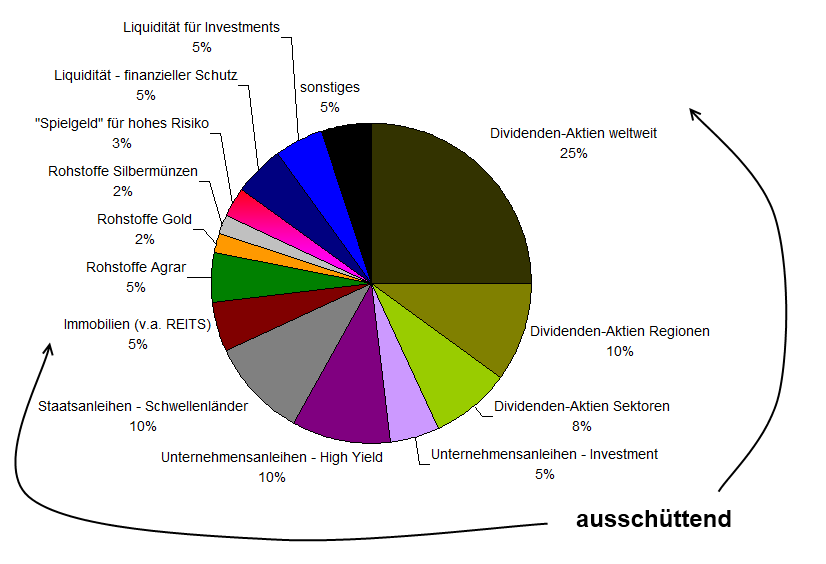 Finanziell Umdenken Beispiel Einer Asset Allocation Mit Schwerpunkt Passives Einkommen Zu Erzielen