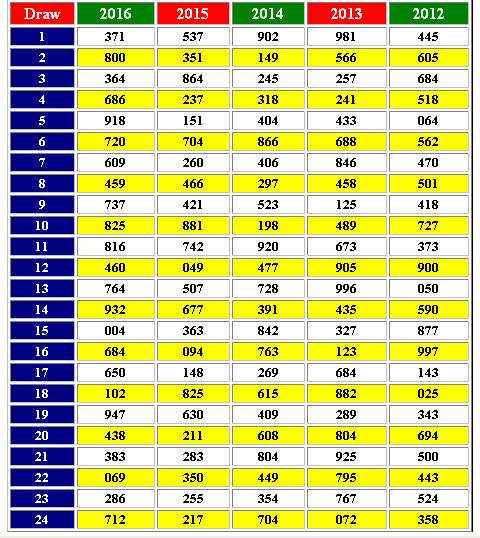 Thai Lottery Down Chart 2017