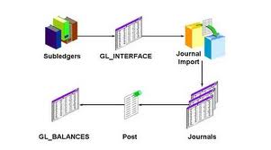 Oracle Apps Techno Functional: R12 SLA Tables connection to AP, AR, INV ...