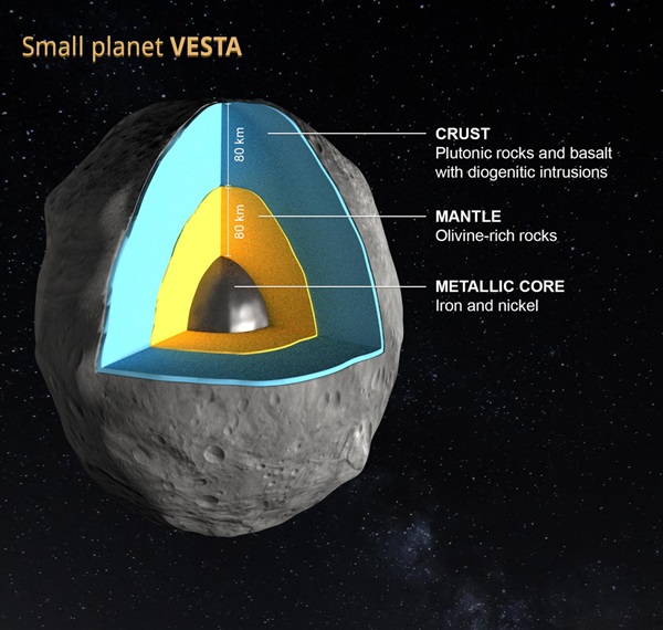 Shubham Singh (Universe) Vesta (Asteroid Series) (Important Facts