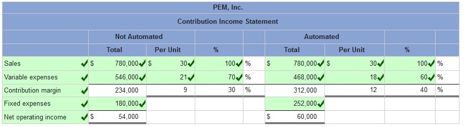 accounting work due to erratic sales of its sole product a high a contribution format income statement