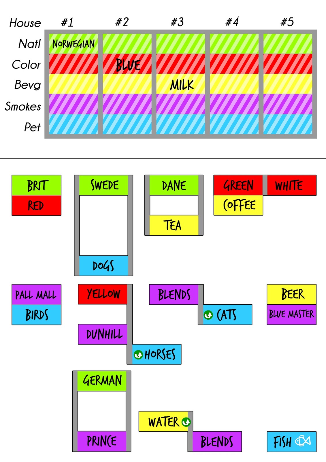 csiszarmeso: Einstein's riddle - easy graphical solution