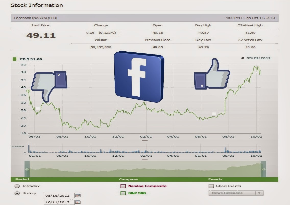 Prețul acțiunilor Facebook de la listare până în prezent