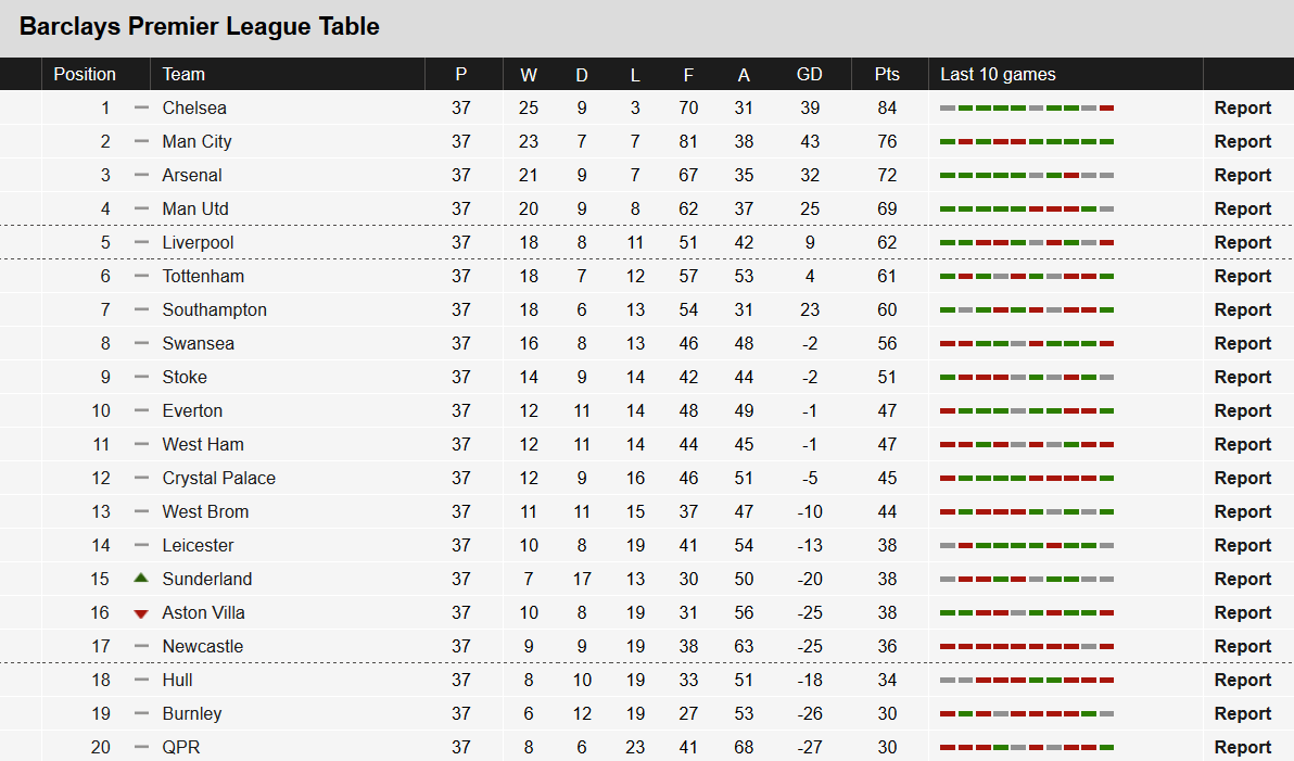 Premier League Table 15 16 Bbc Gallery