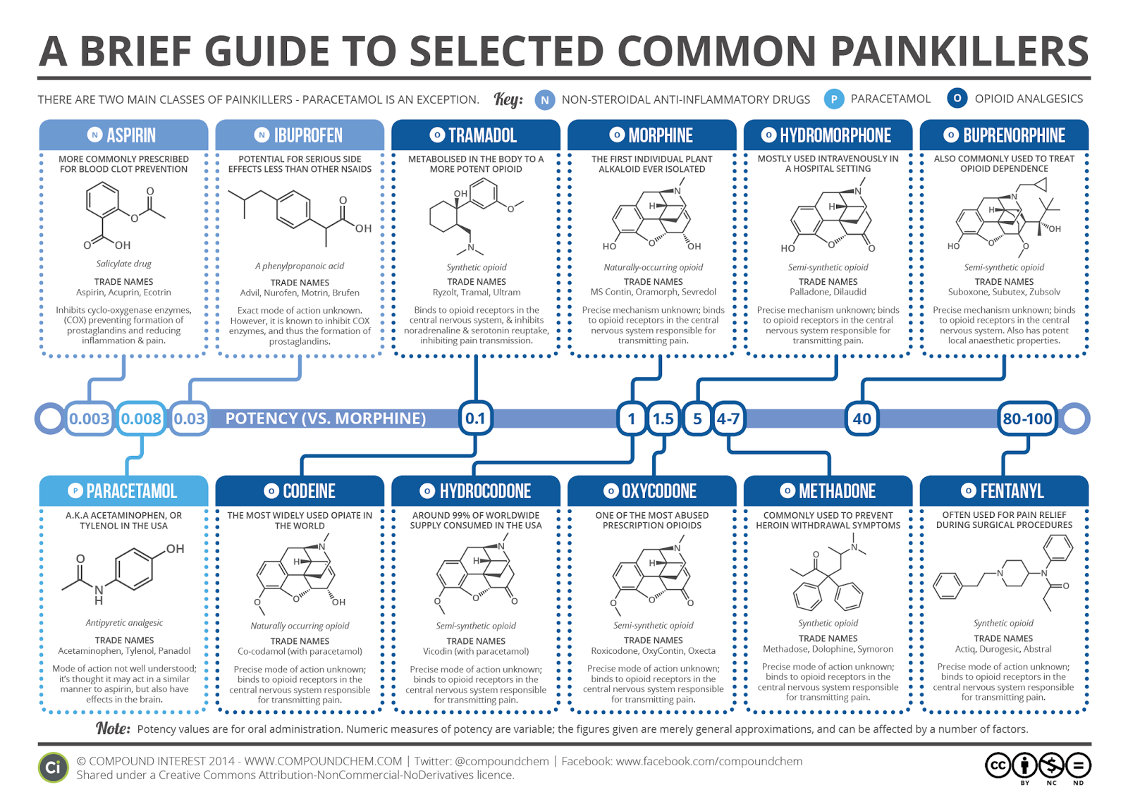 http://www.compoundchem.com/wp-content/uploads/2014/09/Brief-Guide-to-Common-Painkillers-Oct-14.png