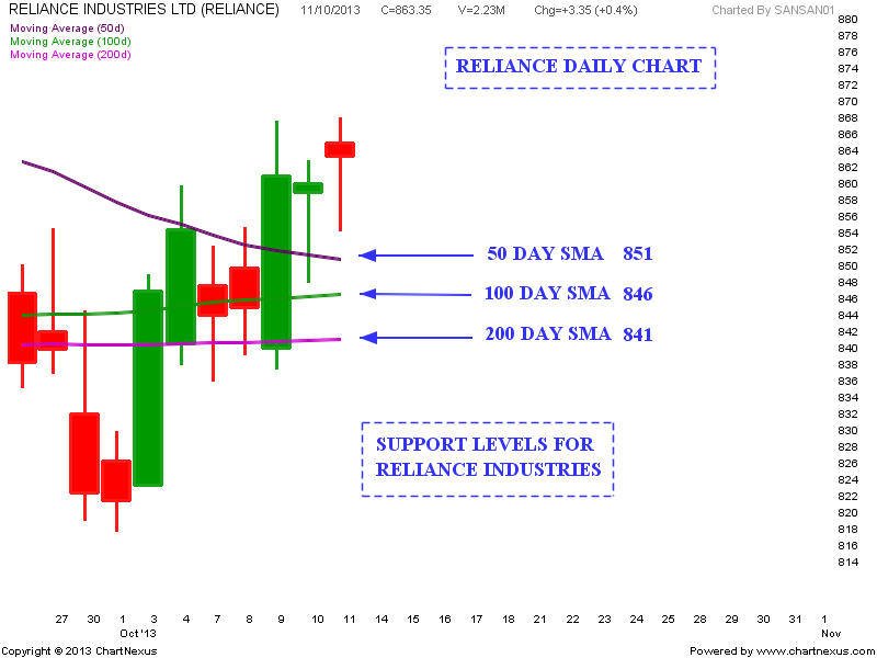 Reliance forex