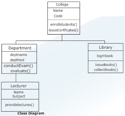 CSE Study Material: UML Diagrams