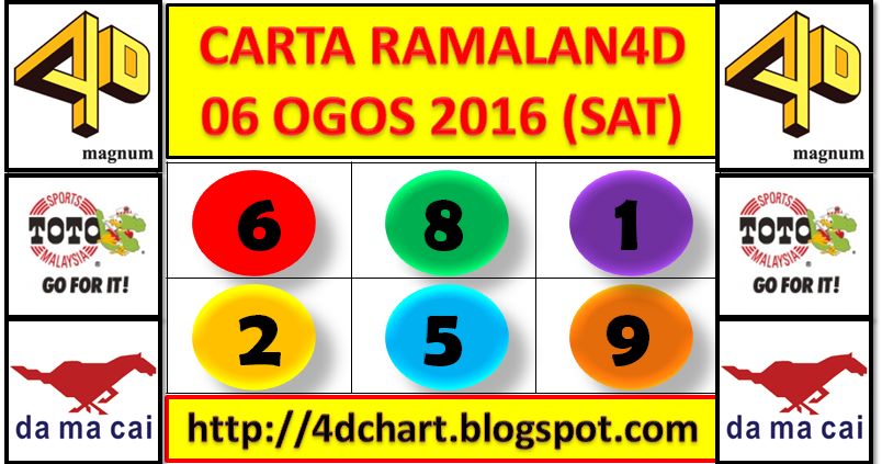 Prediction Magnum4d Sports Toto 4d And Da Ma Cai 1 3d For Draw Saturday 06 Ogos 2016 Prediction Magnum4d Sports Toto 4d And Da Ma Cai 1 3d For Draw Saturday 06 Ogos 2016