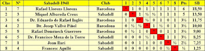 Clasificación final por orden de puntuación del Torneo de Sabadell 1941