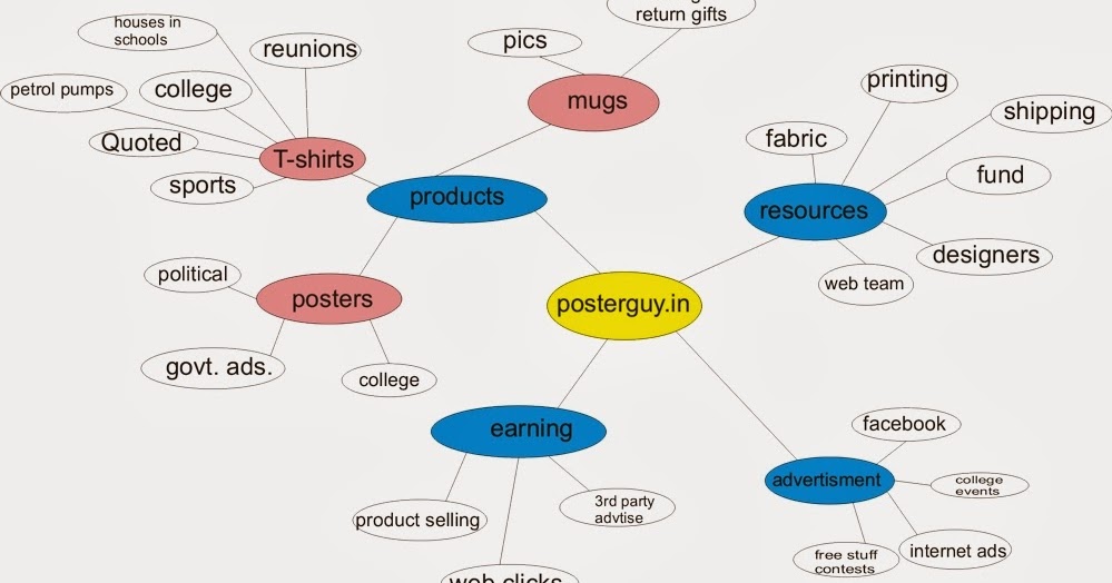 PosterGuy.in : PosterGuy.in - Brain Storming and Mind Mapping