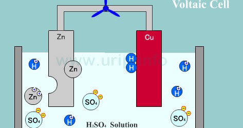 Animasi Sel Elektrokimia Reaksi Redoks Urip Dot Info