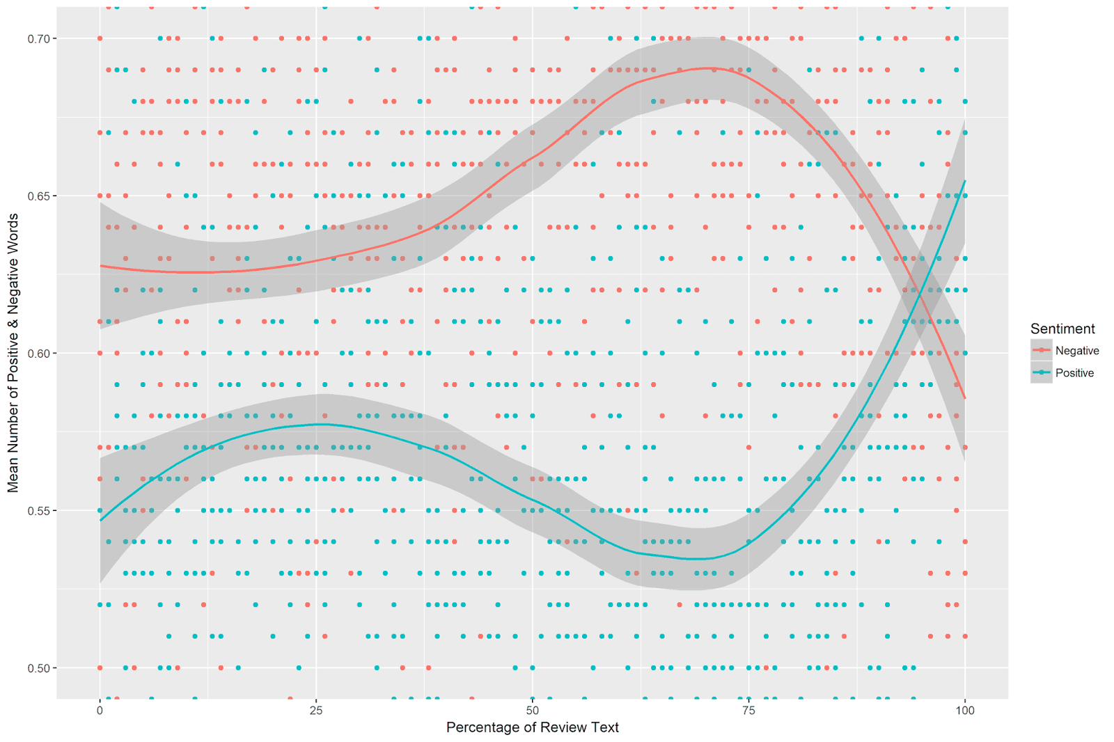 this is quite interesting there is a clear pattern of positive and negative sentiment use across the album reviews negative sentiment use is flat for this is quite interesting there is a clear pattern of positive and negative sentiment use across the album reviews negative sentiment use is flat for