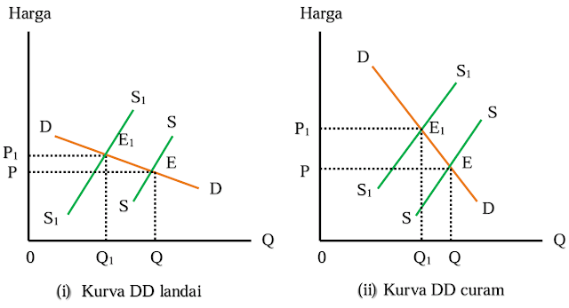 Perubahan Penawaran Perubahan Penawaran