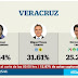 En Veracruz, según SDP, aventaja Morena; según Loret, está en tercer lugar