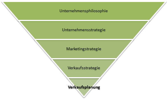 drehfehler: Die richtige Verkaufsplanung und euer Absatz ist gesichert