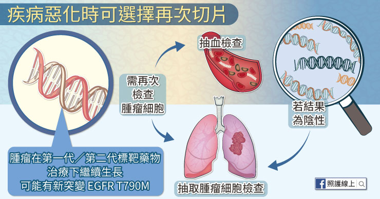疾病惡化時的基因檢測可以使用血液或腫瘤檢體。一般來說,抽取腫瘤細胞的基因檢測成功率會比抽血檢測的成功率來的高。