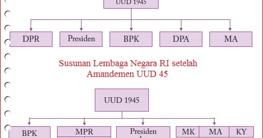 Struktur Pemerintahan Sebelum Dan Sesudah Amandemen Uud 1945 Struktur Pemerintahan Sebelum Dan Sesudah Amandemen Uud 1945