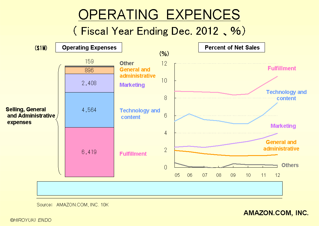 amazon.comの営業費用内訳