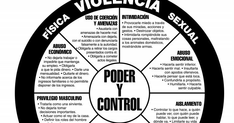 Ser Filosofista: Rueda de Poder y Control