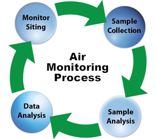 air monitoring