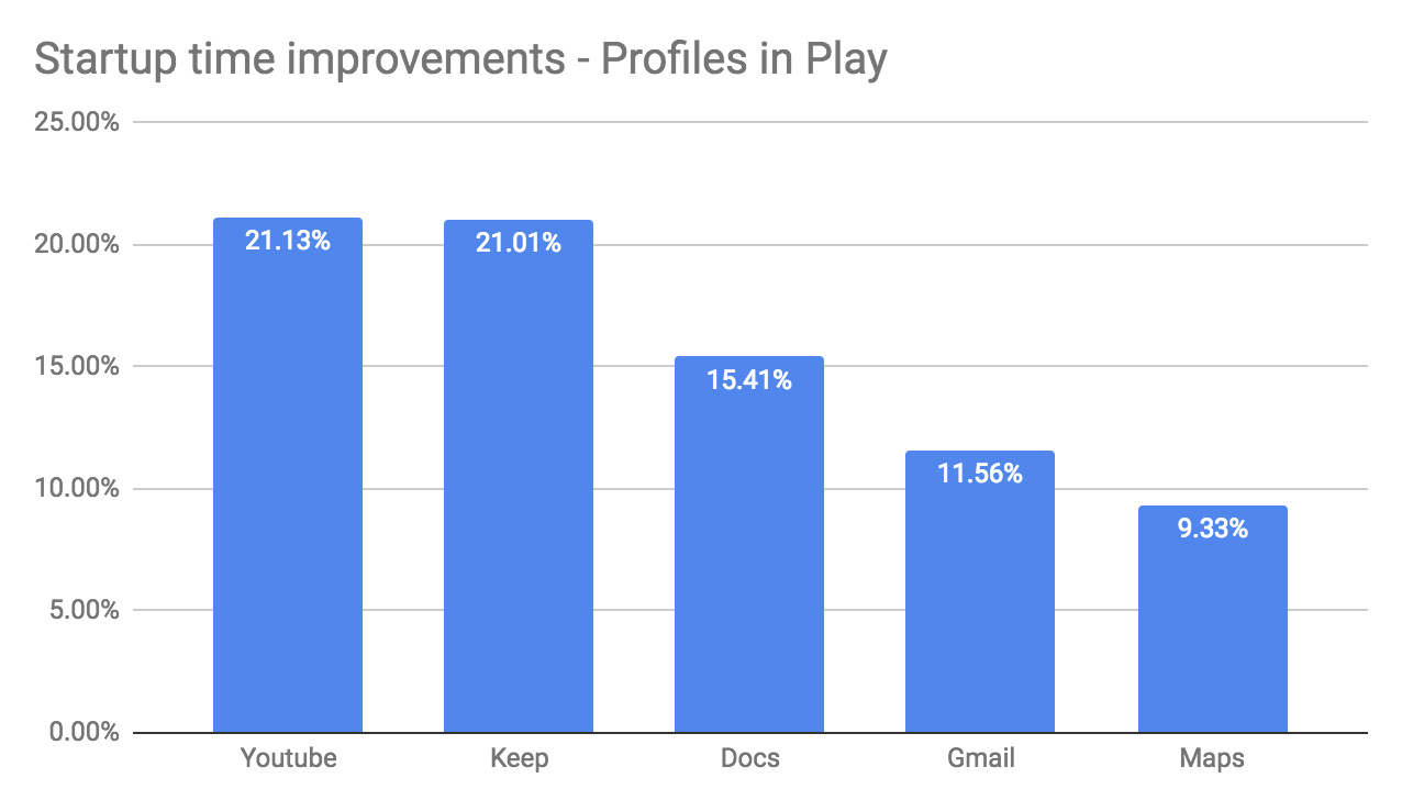   Tiempo de arranque mejorado: perfiles en el gráfico de barras de Play 