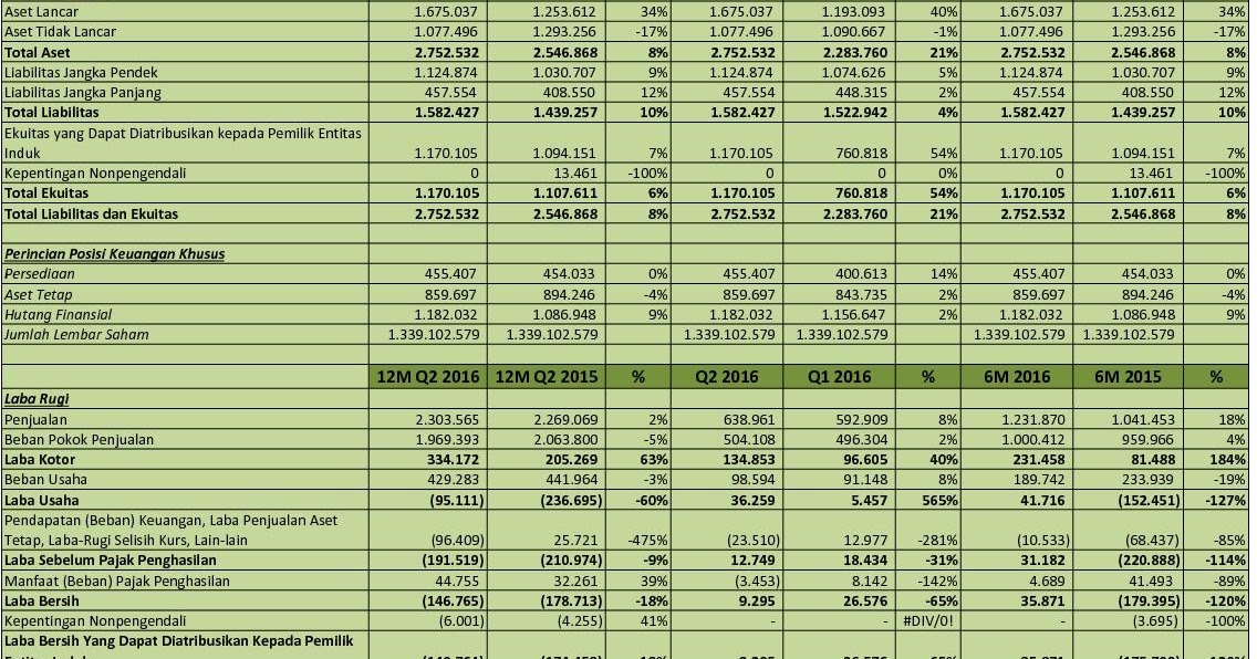 IDX Investor SIPD Analisis Laporan Keuangan Q2 2016
