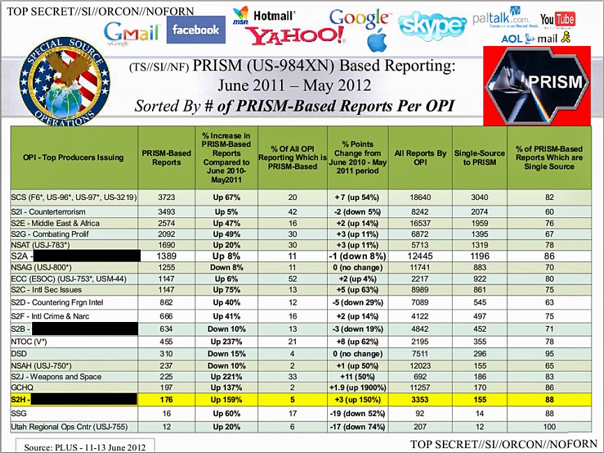 What is known about NSA's PRISM program