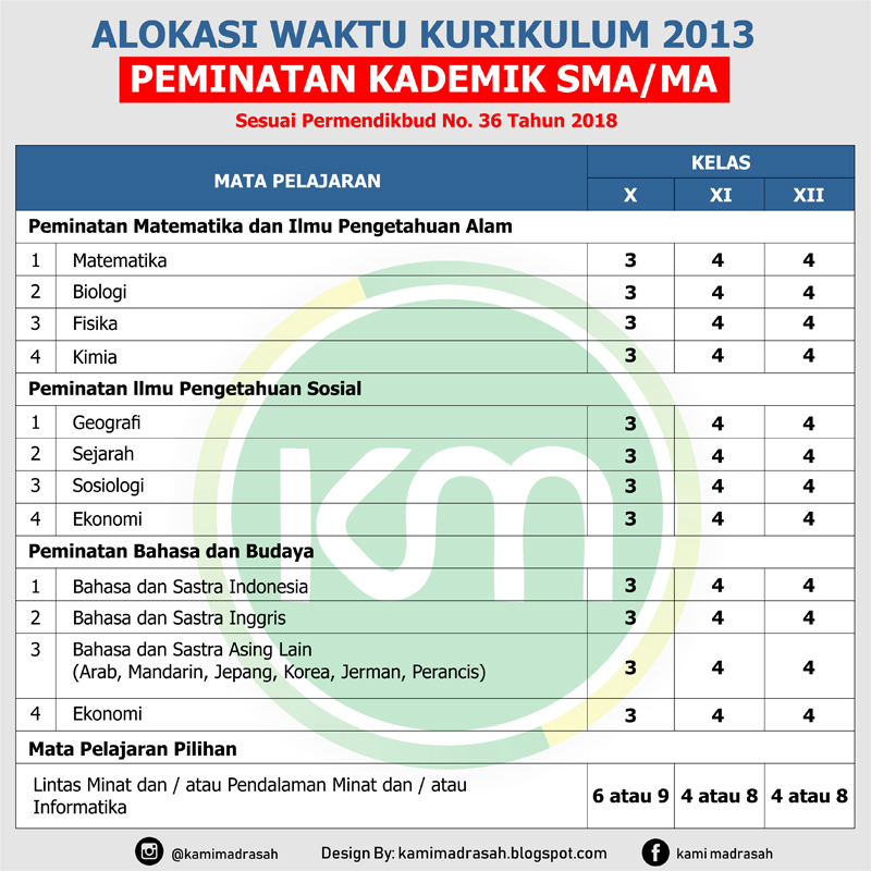 Alokasi Waktu Mata Pelajaran K13 SMP MTs SMA MA Kami Madrasah