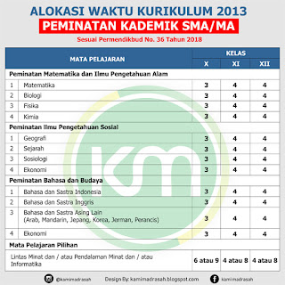  tentang Sistem Pendidikan Nasional menyebutkan bahwa kurikulum adalah seperangkat rencana Alokasi Waktu Mata Pelajaran K13 SMP MTs SMA MA