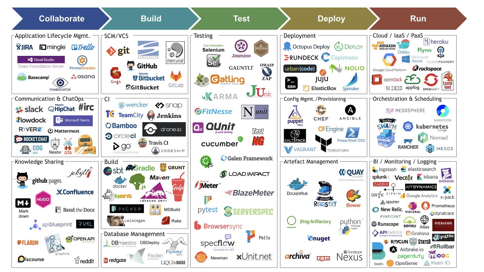 Devops Tools Chart