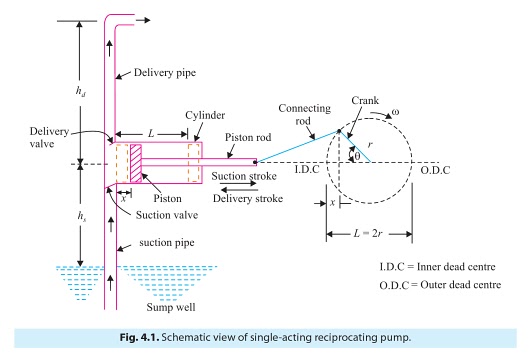 working of double acting reciprocating pump