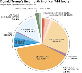 Donald Trump Graph of Time