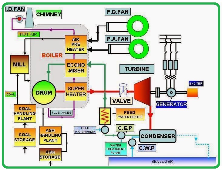 Schematic Diagram of Thermal Power Station ~ NEW TECH