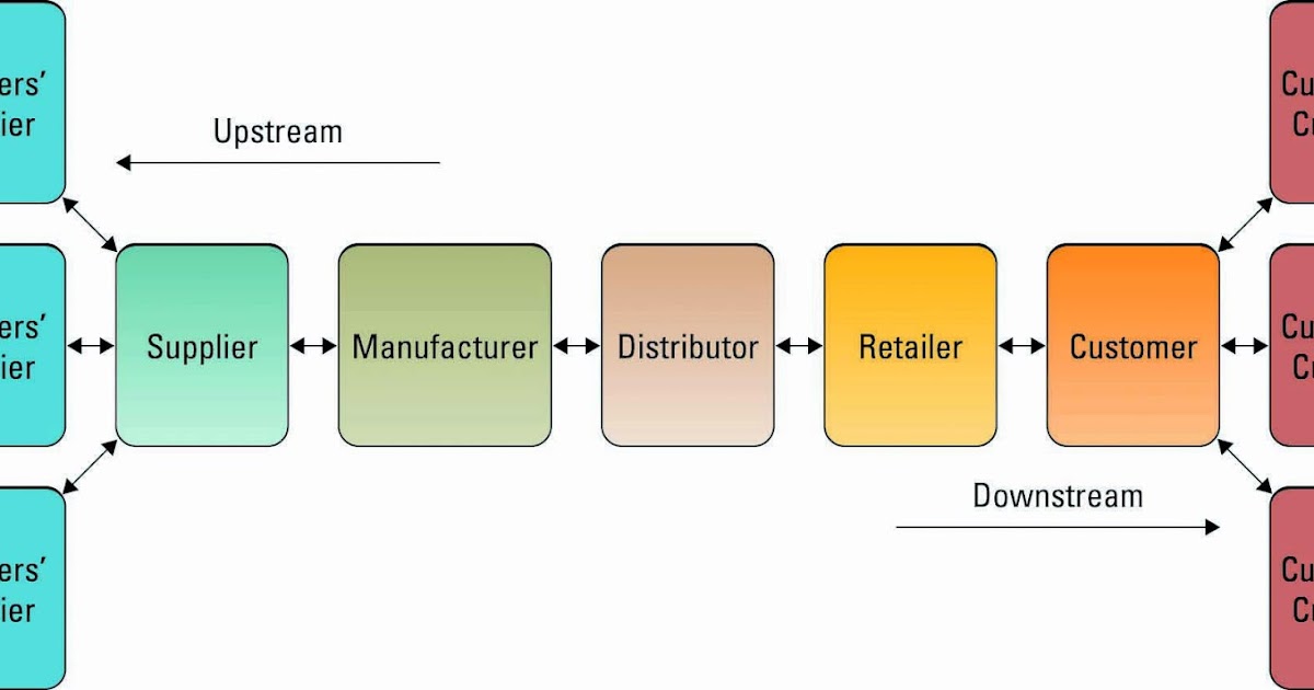 Upstream терапия. Апстрим и даунстрим. Upstream midstream downstream. Upstream терапия. Brand extension research.